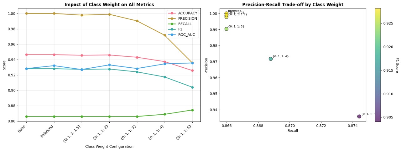 Class Weight Impact on Model Performance