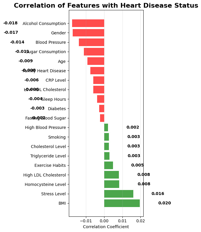 Feature Correlation with Heart Disease