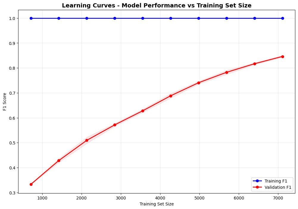 Learning Curves - Training vs Validation Performance