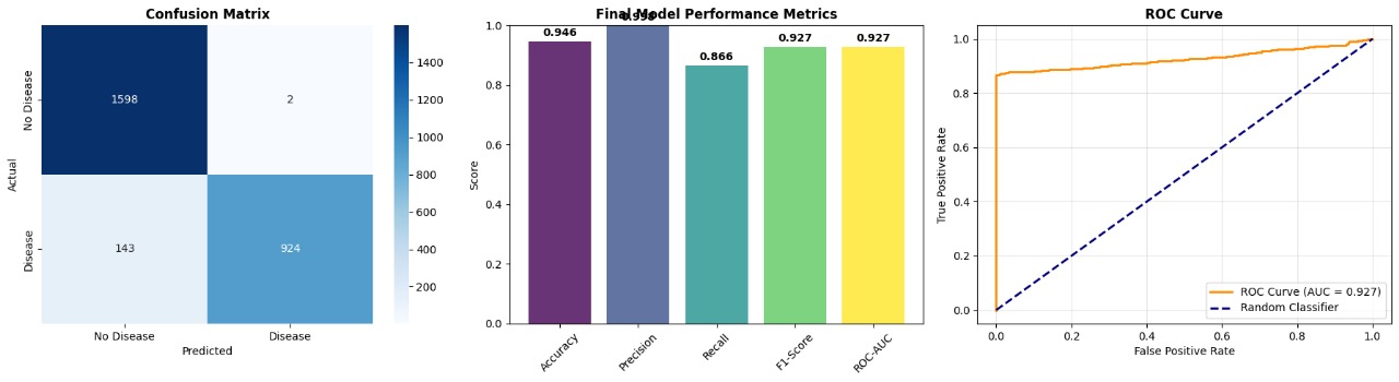 Model Performance Metrics and ROC Curve