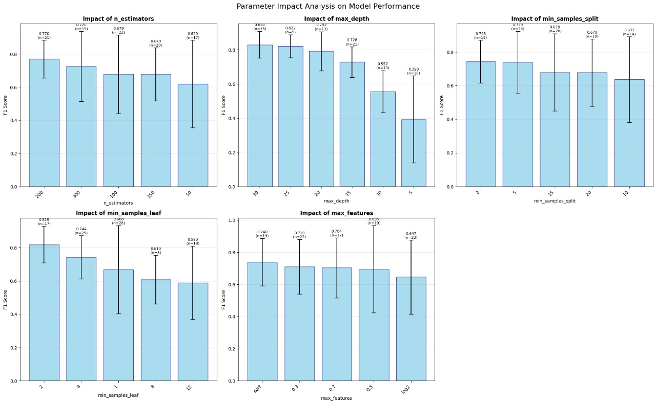 Parameter Impact Analysis