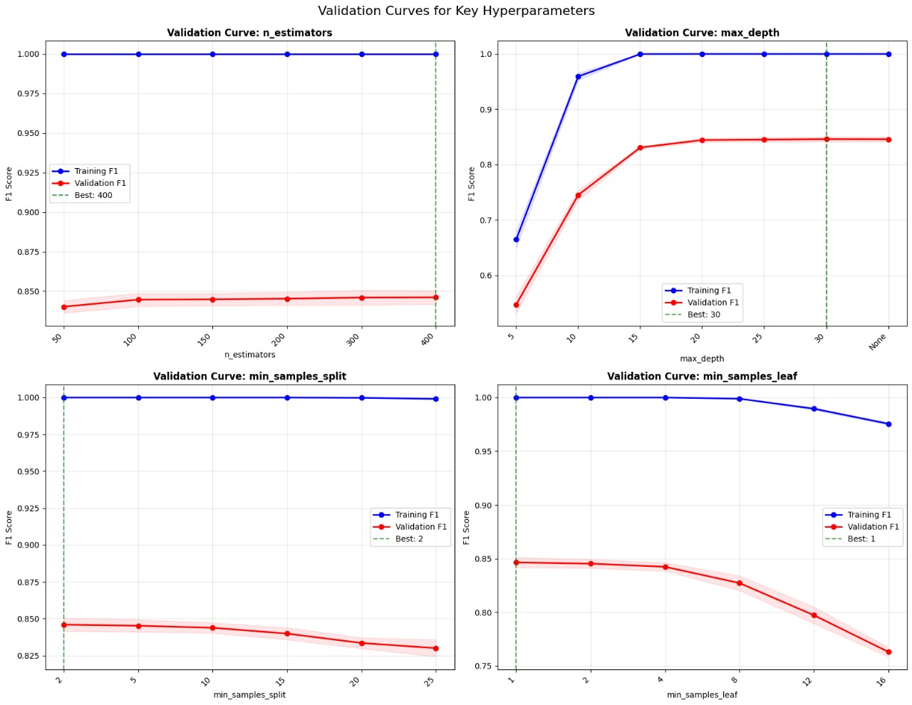 Validation Curves for Key Hyperparameters